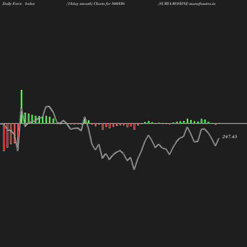 ForceIndex chart