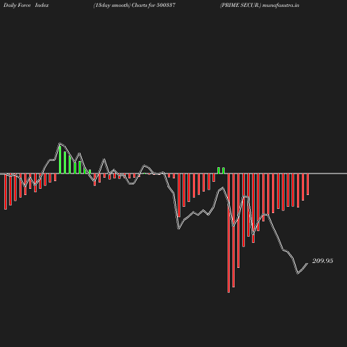 ForceIndex chart