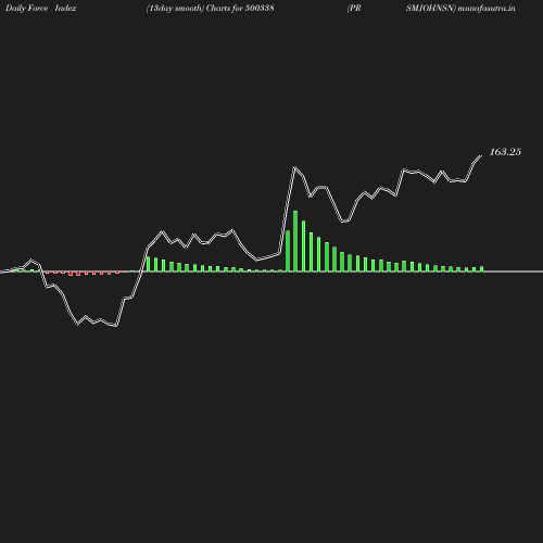 ForceIndex chart