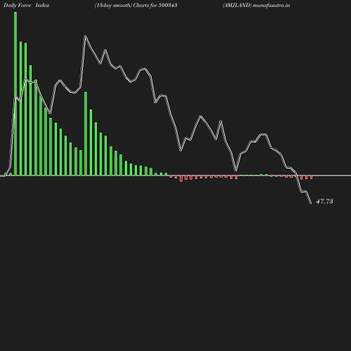 ForceIndex chart