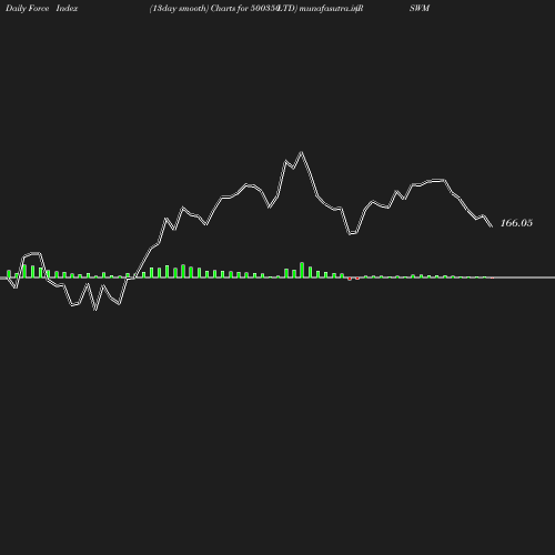 ForceIndex chart