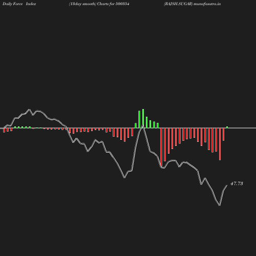 ForceIndex chart