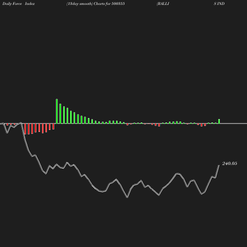 ForceIndex chart