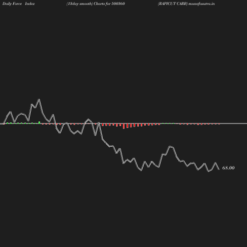 ForceIndex chart