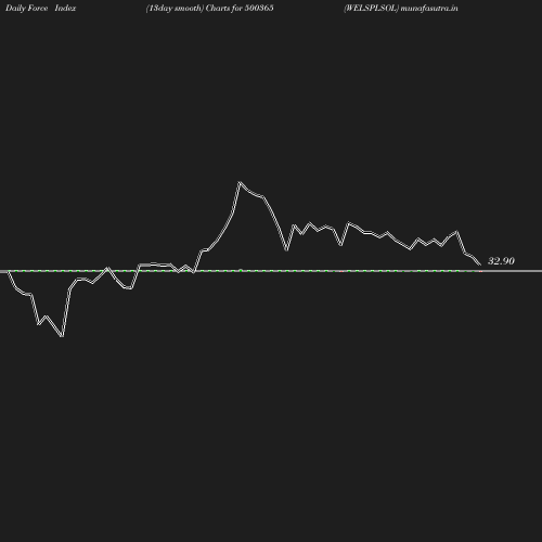 ForceIndex chart