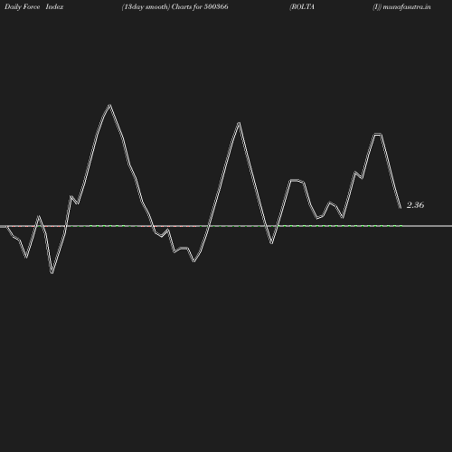 ForceIndex chart