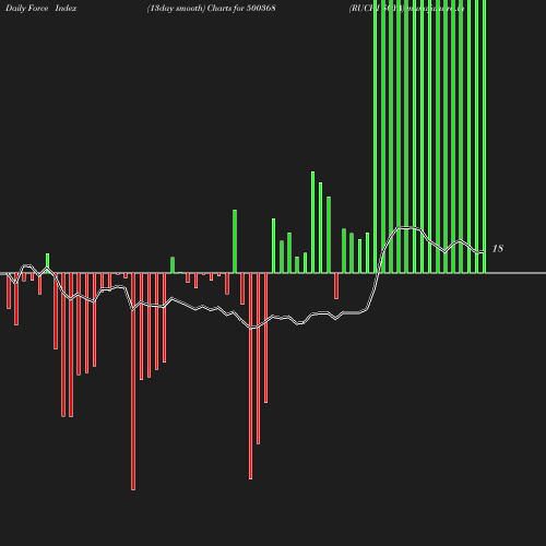 ForceIndex chart