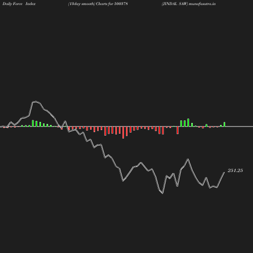 ForceIndex chart