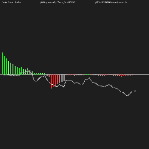 ForceIndex chart