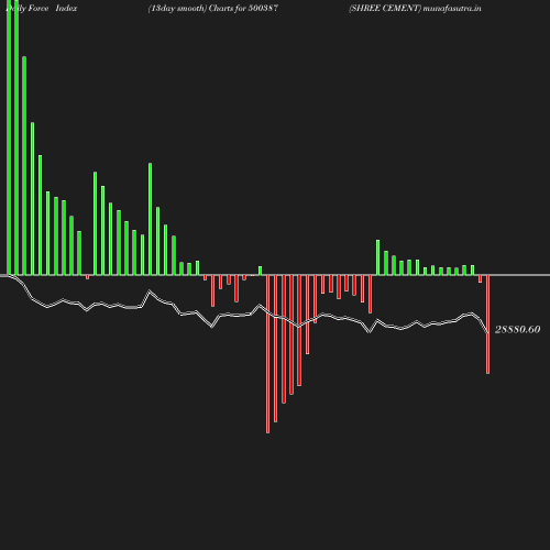 ForceIndex chart