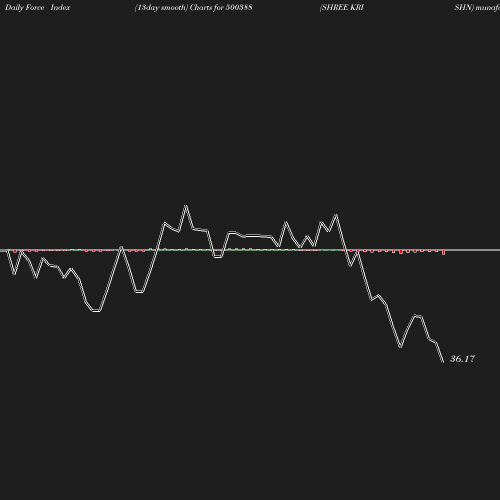 ForceIndex chart