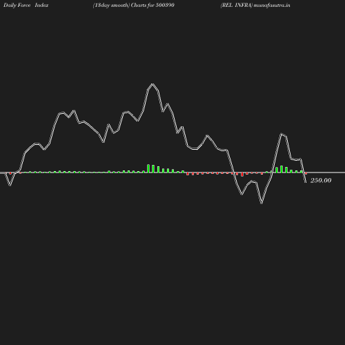 ForceIndex chart