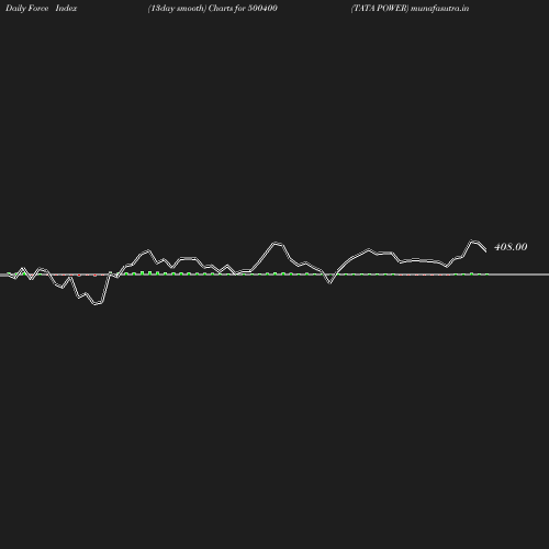 ForceIndex chart