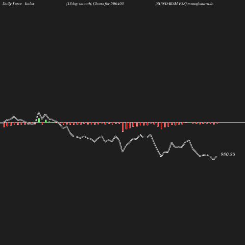 ForceIndex chart