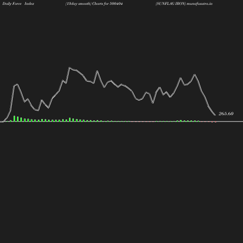 ForceIndex chart