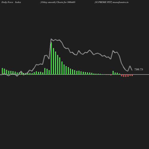 ForceIndex chart