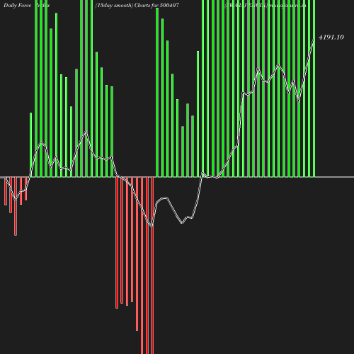 ForceIndex chart