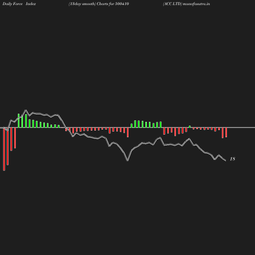 ForceIndex chart