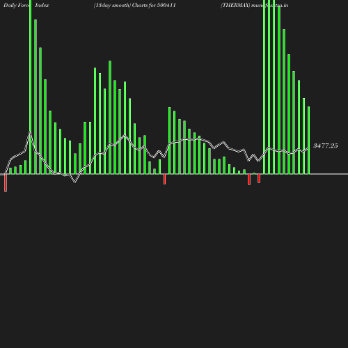 ForceIndex chart