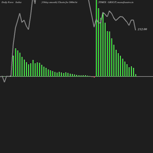 ForceIndex chart