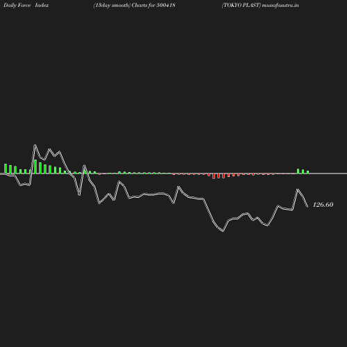 ForceIndex chart