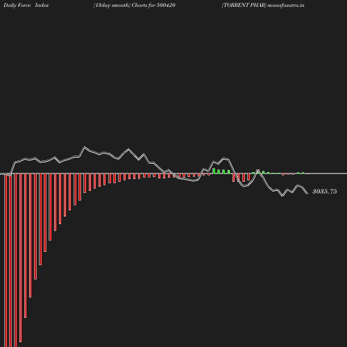 ForceIndex chart