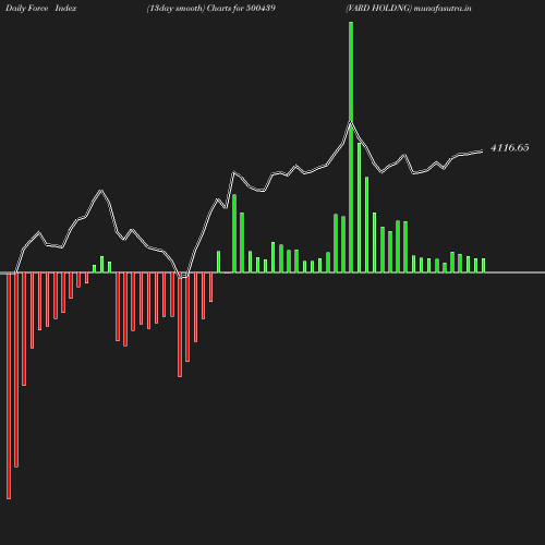 ForceIndex chart