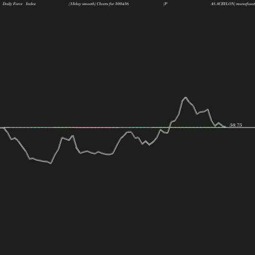 ForceIndex chart