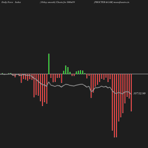 ForceIndex chart