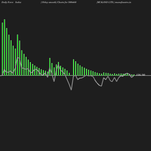 ForceIndex chart