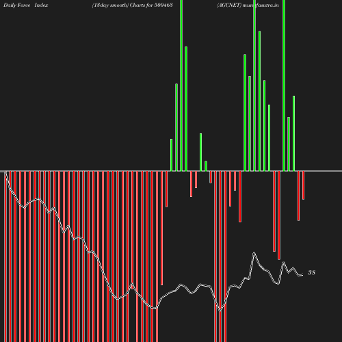ForceIndex chart