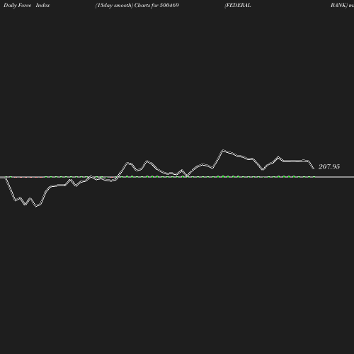 ForceIndex chart