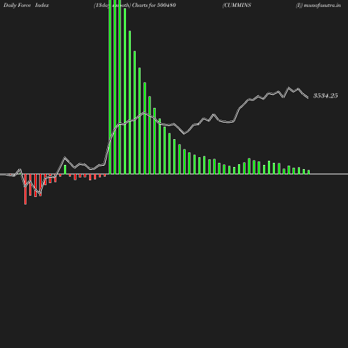 ForceIndex chart