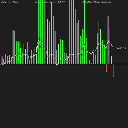 ForceIndex chart