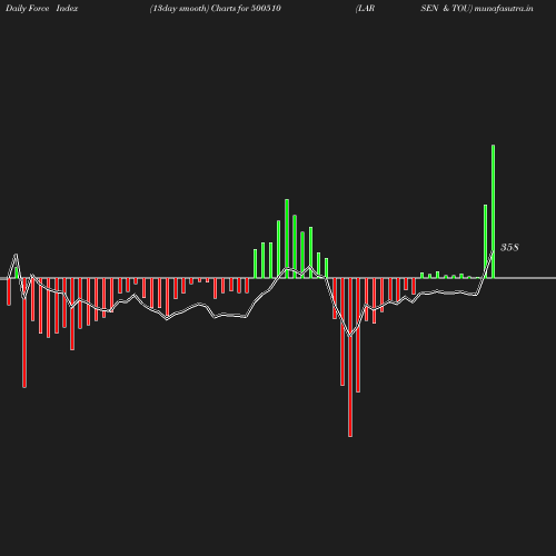 ForceIndex chart