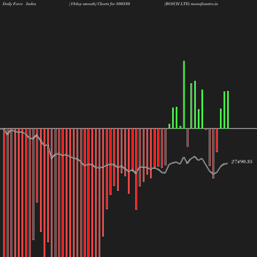 ForceIndex chart