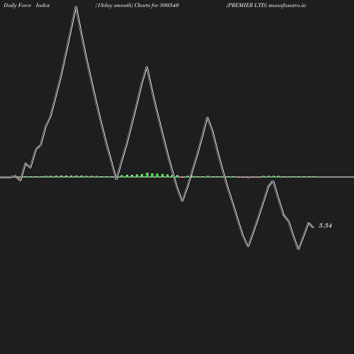 ForceIndex chart