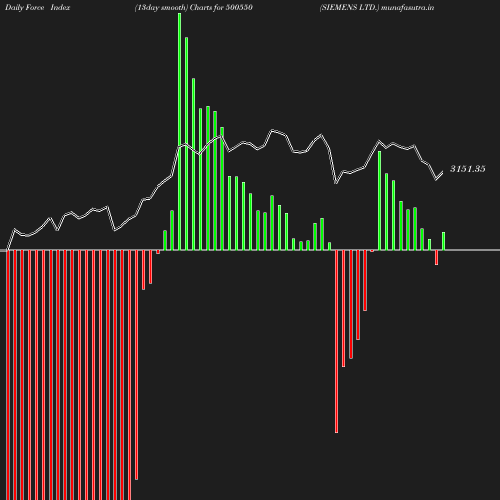 ForceIndex chart