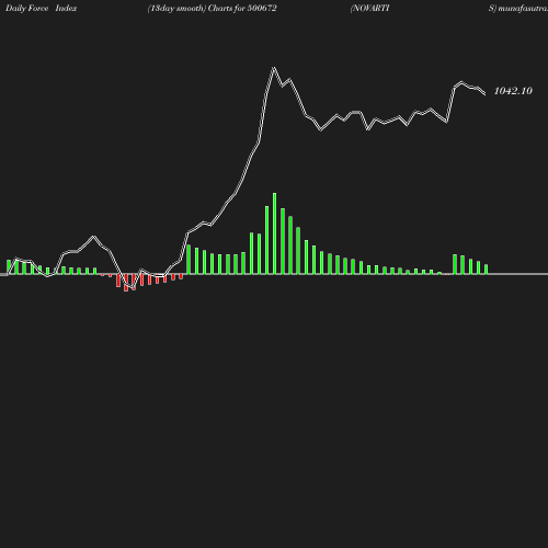 ForceIndex chart