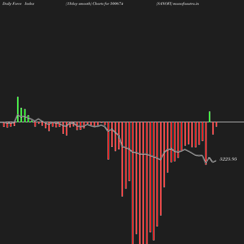 ForceIndex chart