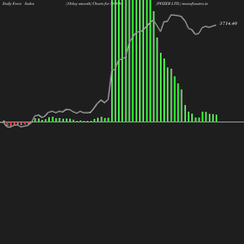 ForceIndex chart