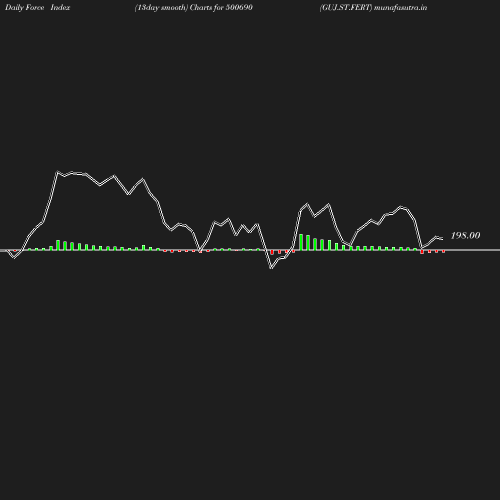 ForceIndex chart