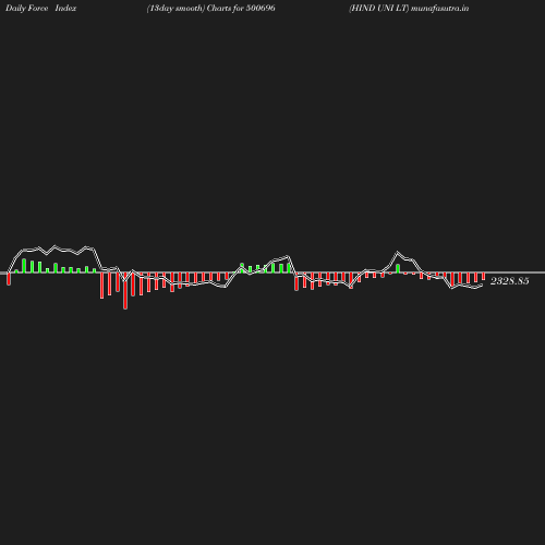 ForceIndex chart