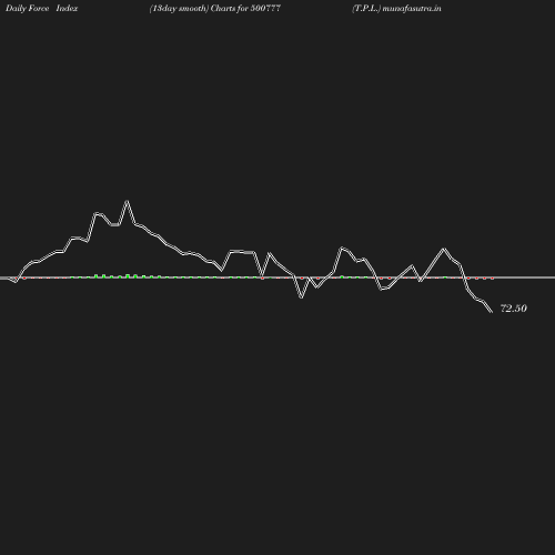 ForceIndex chart