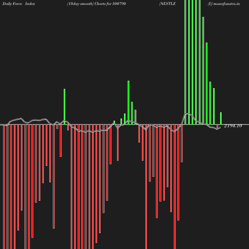 ForceIndex chart