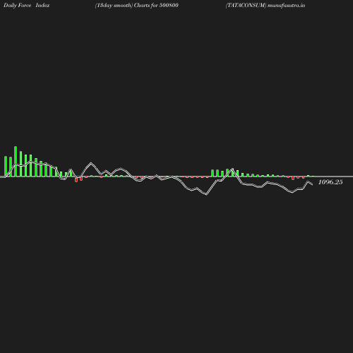 ForceIndex chart