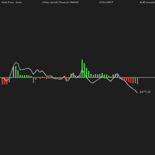 ForceIndex chart