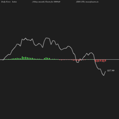 ForceIndex chart