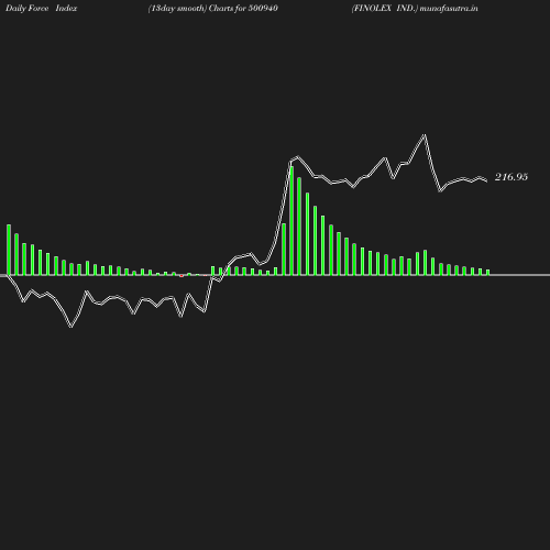 ForceIndex chart