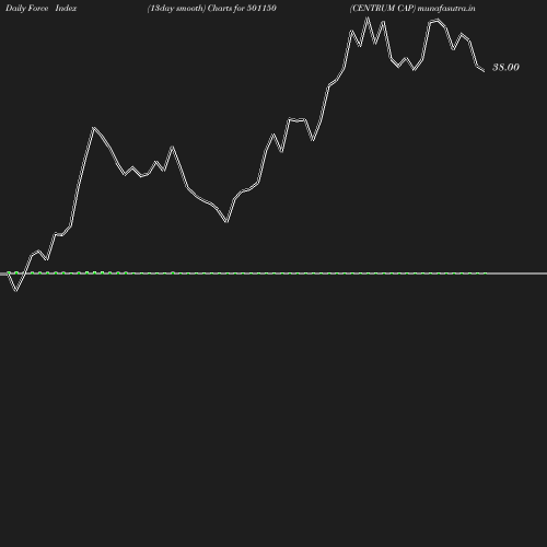 ForceIndex chart